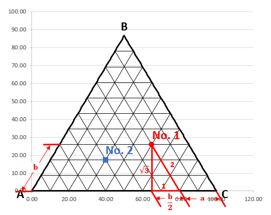 三角グラフの軸とy軸の関係