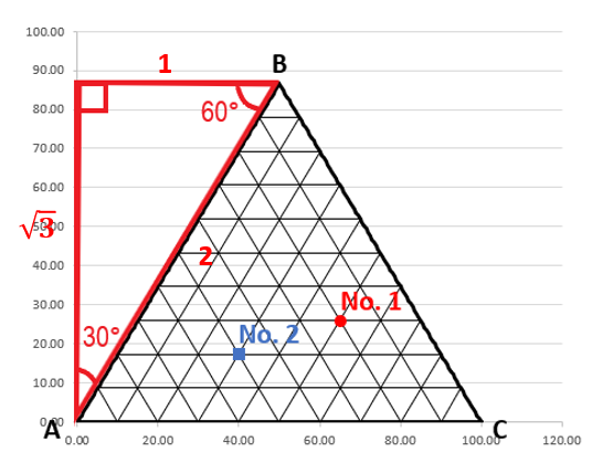 三角グラフの軸とx軸の関係