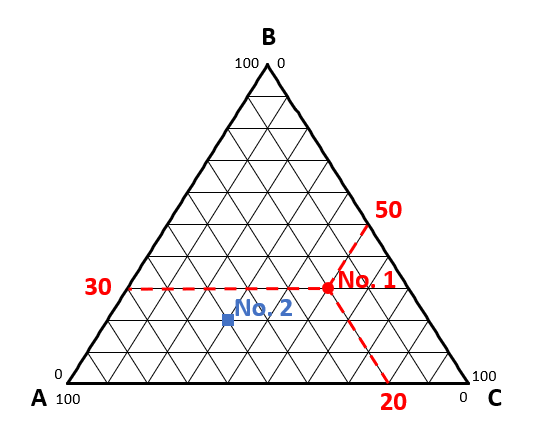 三角グラフの例